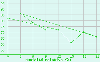 Courbe de l'humidit relative pour Naxos