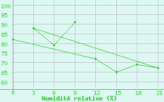 Courbe de l'humidit relative pour Mourgash