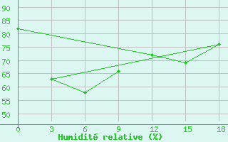 Courbe de l'humidit relative pour Snezhnogorsk