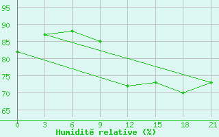 Courbe de l'humidit relative pour Gufuskalar
