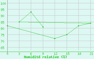 Courbe de l'humidit relative pour Sumy