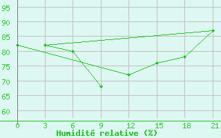 Courbe de l'humidit relative pour Berezino