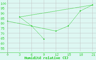 Courbe de l'humidit relative pour Umba