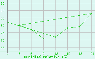 Courbe de l'humidit relative pour Ohansk