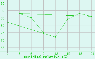 Courbe de l'humidit relative pour Lepel