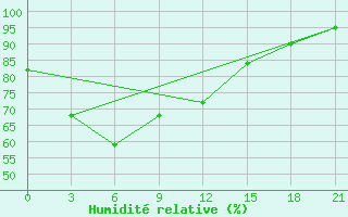 Courbe de l'humidit relative pour Changsha