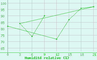 Courbe de l'humidit relative pour Orsa