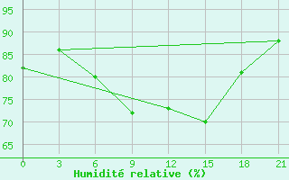 Courbe de l'humidit relative pour Sluck