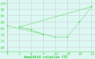 Courbe de l'humidit relative pour Sortavala