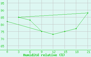 Courbe de l'humidit relative pour Livny