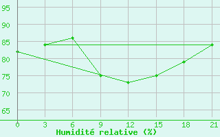 Courbe de l'humidit relative pour Lubny