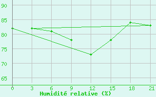 Courbe de l'humidit relative pour Sortavala