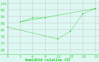 Courbe de l'humidit relative pour Orsa