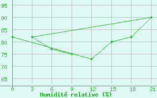 Courbe de l'humidit relative pour Vokhma