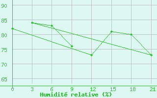 Courbe de l'humidit relative pour Danilovka