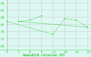 Courbe de l'humidit relative pour Krasnoscel'E