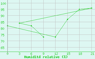 Courbe de l'humidit relative pour Rjazsk