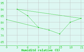 Courbe de l'humidit relative pour Kolka