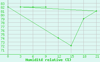 Courbe de l'humidit relative pour Sarande