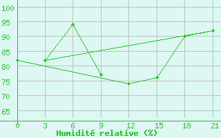 Courbe de l'humidit relative pour Ust'- Usa