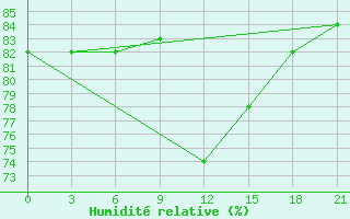 Courbe de l'humidit relative pour Biser