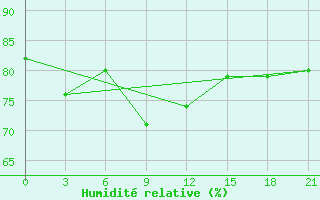 Courbe de l'humidit relative pour Penza