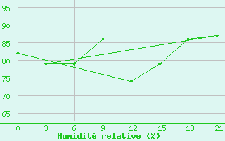 Courbe de l'humidit relative pour Birsk