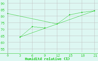 Courbe de l'humidit relative pour Cwc Vishakhapatnam / Waltair