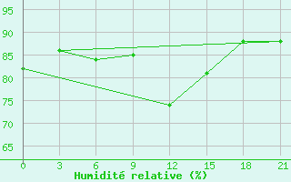 Courbe de l'humidit relative pour Rabocheostrovsk Kem-Port