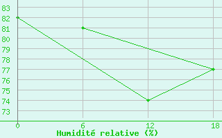 Courbe de l'humidit relative pour Ashotsk