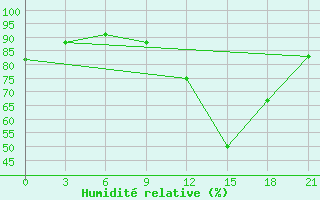 Courbe de l'humidit relative pour Peshkopi