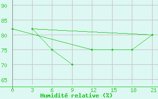 Courbe de l'humidit relative pour Koz'Modem'Jansk