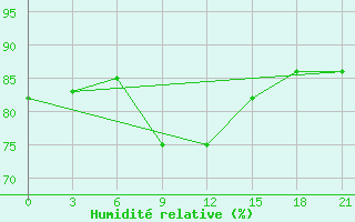 Courbe de l'humidit relative pour Sterlitamak