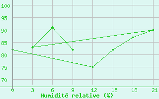 Courbe de l'humidit relative pour Sumy