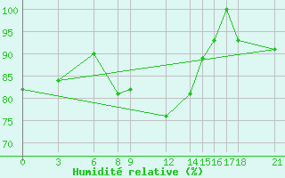 Courbe de l'humidit relative pour Passo Rolle