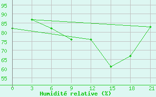 Courbe de l'humidit relative pour Montijo