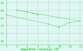 Courbe de l'humidit relative pour Lida