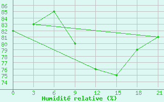 Courbe de l'humidit relative pour Slavgorod