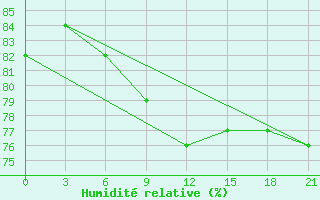 Courbe de l'humidit relative pour Urjupinsk