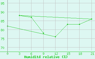 Courbe de l'humidit relative pour Buj