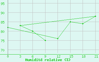 Courbe de l'humidit relative pour Lebedev Ilovlya