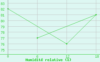 Courbe de l'humidit relative pour Huyen Tran