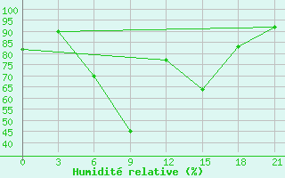 Courbe de l'humidit relative pour Belogorka