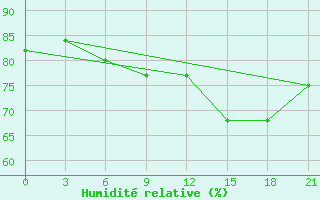 Courbe de l'humidit relative pour San Sebastian / Igueldo