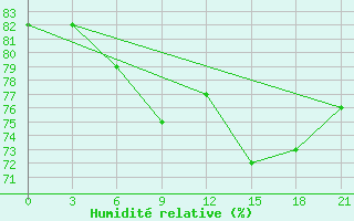 Courbe de l'humidit relative pour Micurinsk