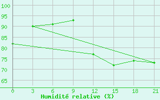 Courbe de l'humidit relative pour Pinega