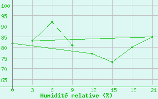 Courbe de l'humidit relative pour Chagda