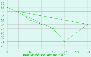 Courbe de l'humidit relative pour Krasnoscel'E