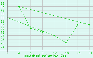 Courbe de l'humidit relative pour Furmanovo