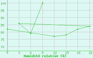 Courbe de l'humidit relative pour Staritsa